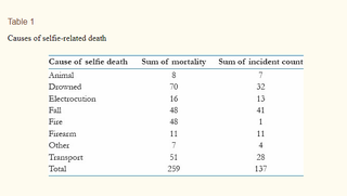 Ways people have died while taking selfies.